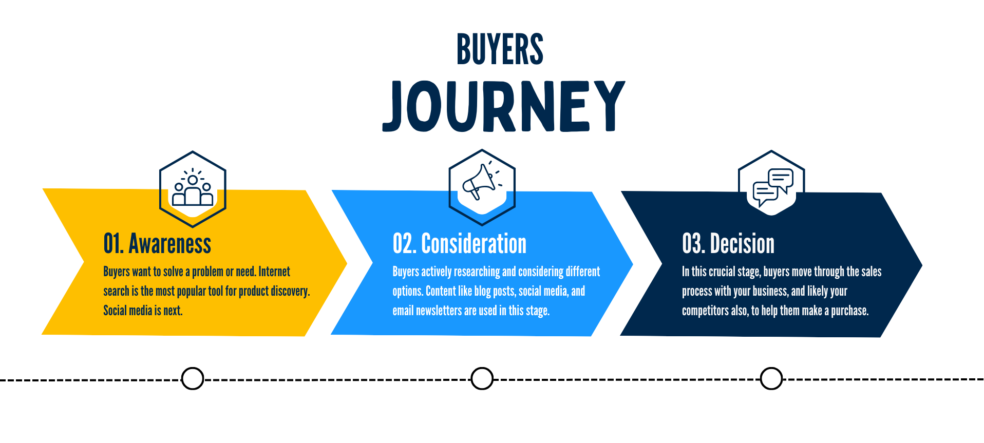 Buyers journey